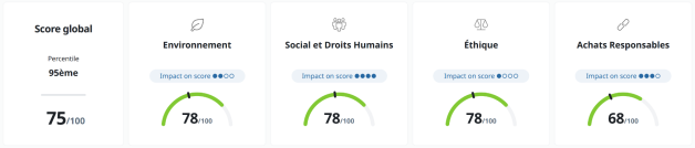 Scores ECOVADIS de Würth MODYF France